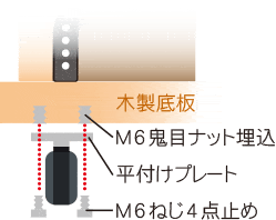 『 平付けプレートタイプ ミリねじ止め 』について