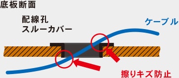 配線孔は、ケーブルを傷つけない「スルーカバー構造」