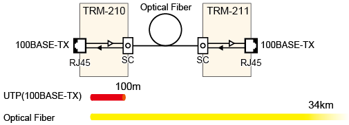 100BASE-TX Optical Converters wiring