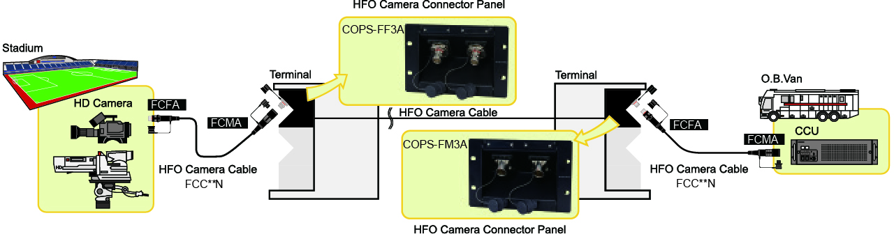 Hybrid Fiber-optic Camera Connector Panels example
