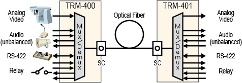 NTSC/Audio/Data Optical Converter wiring
