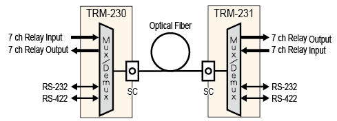 Optical Converter for Relay signal and RS-422/232 signals wiring