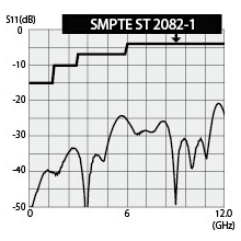 75Ω BNC Extension Adapter Return loss