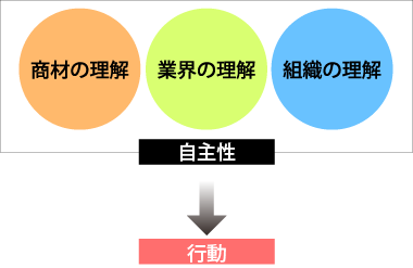 中途の方の行動フロー