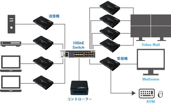 カナレのAV-over-IP