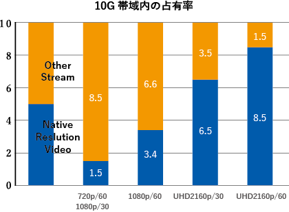 10G帯域内の占有率