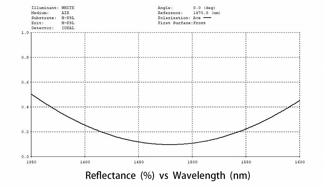 Reflectanc vs Wavelenght