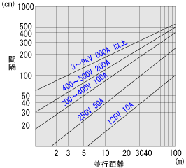 金属可とう電線管に通線されたマイクケーブルと電源ケーブルとの離隔距離