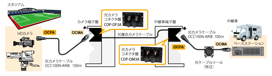 日本最大のブランド 田中電気 ショップCOP3-OF3A 光カメラコネクタ盤 カナレ電気株式会社